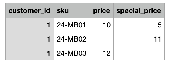 Prices per Customer